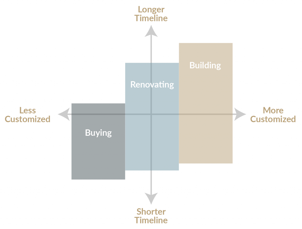 Graph of time and customization for building, buying or renovating a luxury home